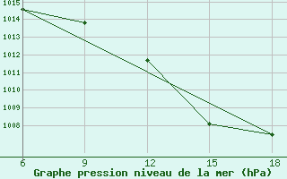 Courbe de la pression atmosphrique pour Ghadames