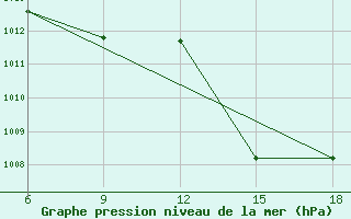 Courbe de la pression atmosphrique pour Arezzo