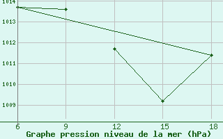 Courbe de la pression atmosphrique pour Taza