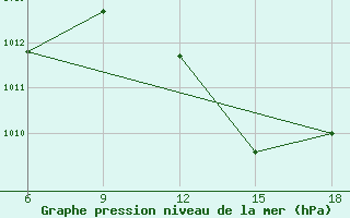 Courbe de la pression atmosphrique pour Relizane