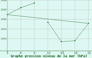 Courbe de la pression atmosphrique pour Relizane