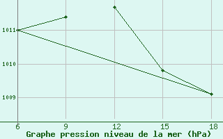 Courbe de la pression atmosphrique pour Termoli