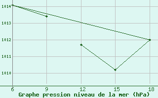 Courbe de la pression atmosphrique pour Maghnia