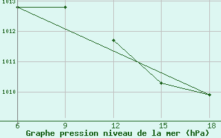 Courbe de la pression atmosphrique pour Tataouine