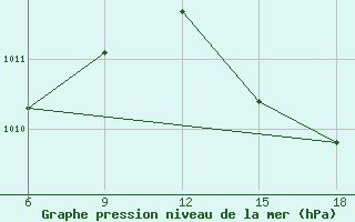 Courbe de la pression atmosphrique pour Beni-Saf