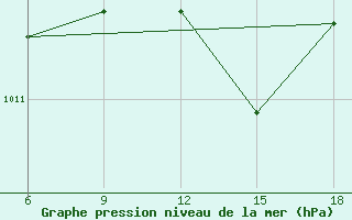 Courbe de la pression atmosphrique pour Termoli