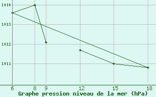 Courbe de la pression atmosphrique pour Passo Dei Giovi