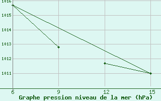 Courbe de la pression atmosphrique pour Rutbah