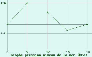 Courbe de la pression atmosphrique pour Chefchaouen