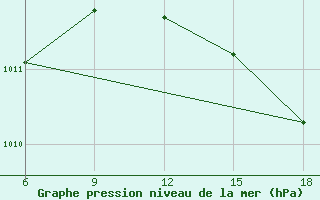 Courbe de la pression atmosphrique pour Capo Frasca