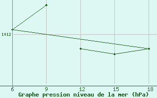 Courbe de la pression atmosphrique pour Capo Frasca