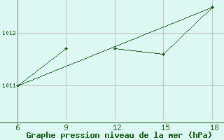 Courbe de la pression atmosphrique pour Passo Dei Giovi