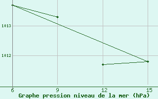 Courbe de la pression atmosphrique pour Ana