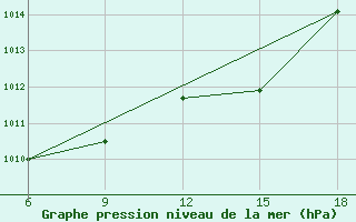 Courbe de la pression atmosphrique pour Larache