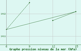 Courbe de la pression atmosphrique pour Al Qaim