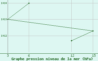 Courbe de la pression atmosphrique pour Sambava