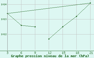 Courbe de la pression atmosphrique pour Sallum Plateau