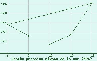 Courbe de la pression atmosphrique pour Duzce