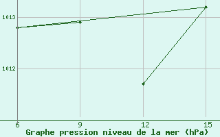 Courbe de la pression atmosphrique pour Ana