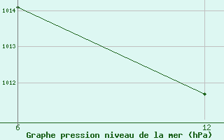 Courbe de la pression atmosphrique pour Aleppo International Airport