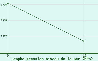 Courbe de la pression atmosphrique pour Giarabub