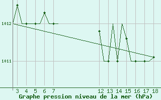 Courbe de la pression atmosphrique pour Alexandroupoli Airport