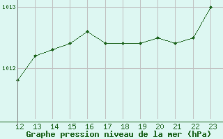 Courbe de la pression atmosphrique pour Pointe de Chassiron (17)