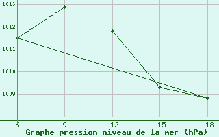 Courbe de la pression atmosphrique pour Beni Abbes