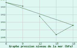 Courbe de la pression atmosphrique pour Relizane