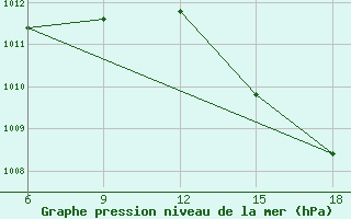 Courbe de la pression atmosphrique pour Larache