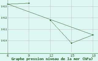 Courbe de la pression atmosphrique pour Maghnia