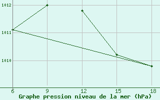 Courbe de la pression atmosphrique pour Larache