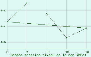 Courbe de la pression atmosphrique pour Rhourd Nouss