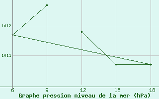 Courbe de la pression atmosphrique pour Rhourd Nouss