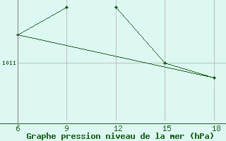 Courbe de la pression atmosphrique pour Capo Frasca