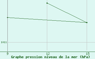 Courbe de la pression atmosphrique pour Kasos