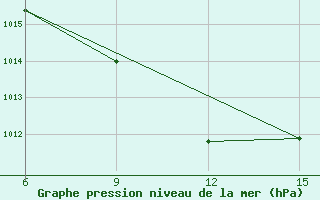 Courbe de la pression atmosphrique pour Ana