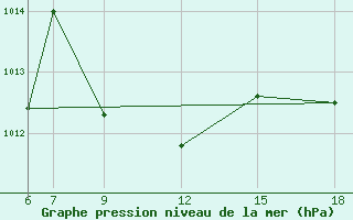 Courbe de la pression atmosphrique pour Passo Dei Giovi