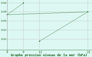 Courbe de la pression atmosphrique pour Kamishli