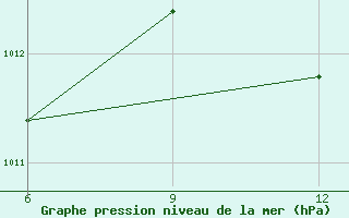 Courbe de la pression atmosphrique pour Ghazaouet