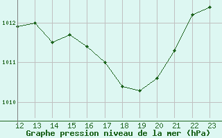 Courbe de la pression atmosphrique pour Marignane (13)