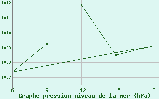 Courbe de la pression atmosphrique pour St Johann Pongau