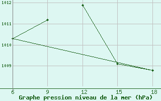 Courbe de la pression atmosphrique pour Beni Abbes