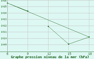 Courbe de la pression atmosphrique pour Taza