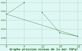 Courbe de la pression atmosphrique pour Beni Abbes