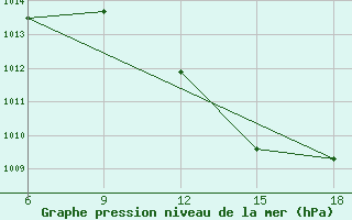 Courbe de la pression atmosphrique pour Ghazaouet