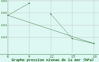 Courbe de la pression atmosphrique pour Beni Abbes