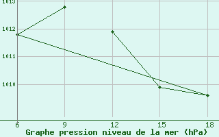 Courbe de la pression atmosphrique pour Miliana