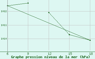 Courbe de la pression atmosphrique pour Chefchaouen