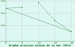 Courbe de la pression atmosphrique pour Beni-Saf